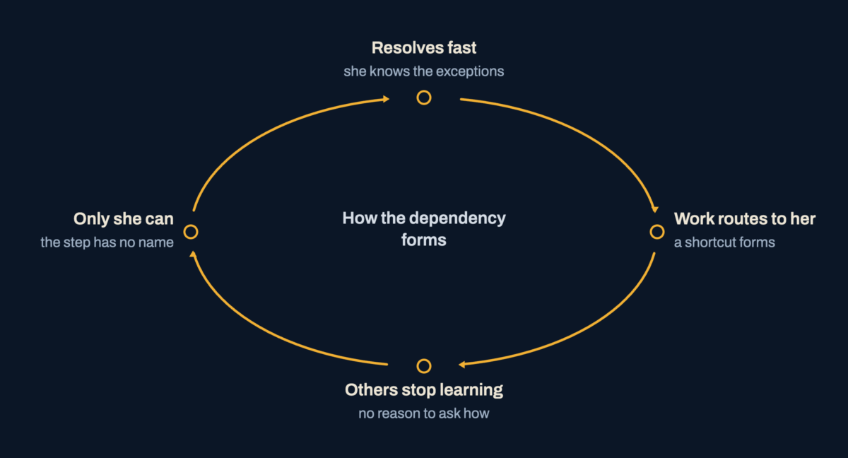 A loop of four stages shows quick resolution leading to work routed to one person, others ceasing to learn, and the step becoming something only she can do.