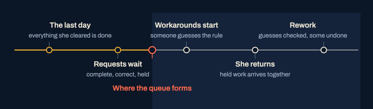 A timeline runs from the last day she works, through requests waiting and workarounds starting, to her return and the rework that follows, with the break marked where the queue forms.