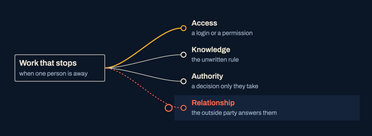 A diagram splits work that stops when one person is away into four causes: access, knowledge, authority and relationship, with access marked as the one to fix first and relationship as the slowest.