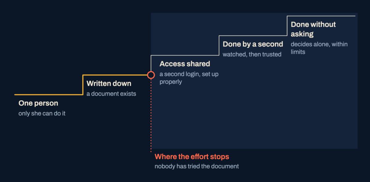 A rising stair of five levels shows a task moving from one person, to written down, to shared access, to done by a second person, to done without asking, with the effort often stopping after the written stage.