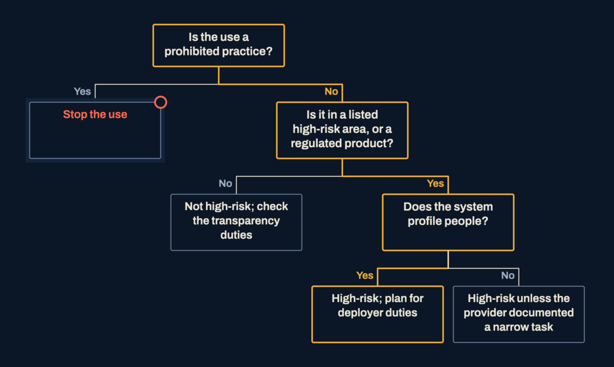 A decision tree from a prohibited use, which stops, through listed areas and profiling, to high-risk or not high-risk outcomes.