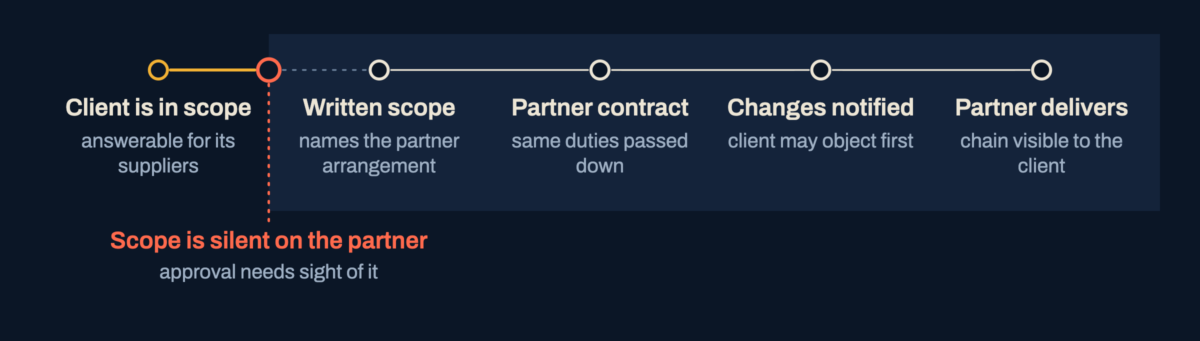 A flow from a client in scope through the written scope, the partner contract and notice of changes to the partner who delivers, with a break where the scope is silent on the partner.