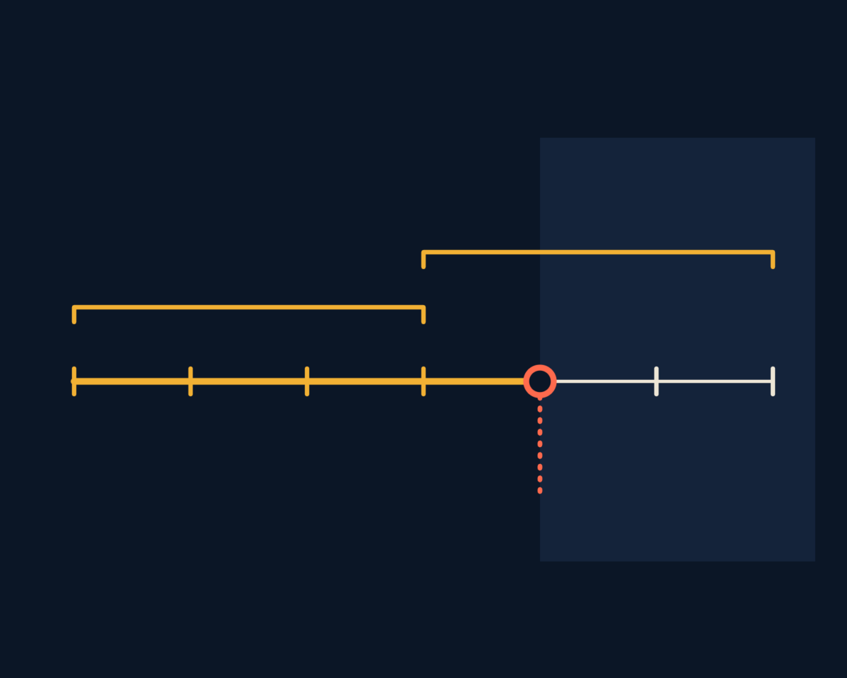 Line illustration of a build running from the decision about what to build to software a team can run, slipping at the hand-over, drawn as a ticked line that slips once.