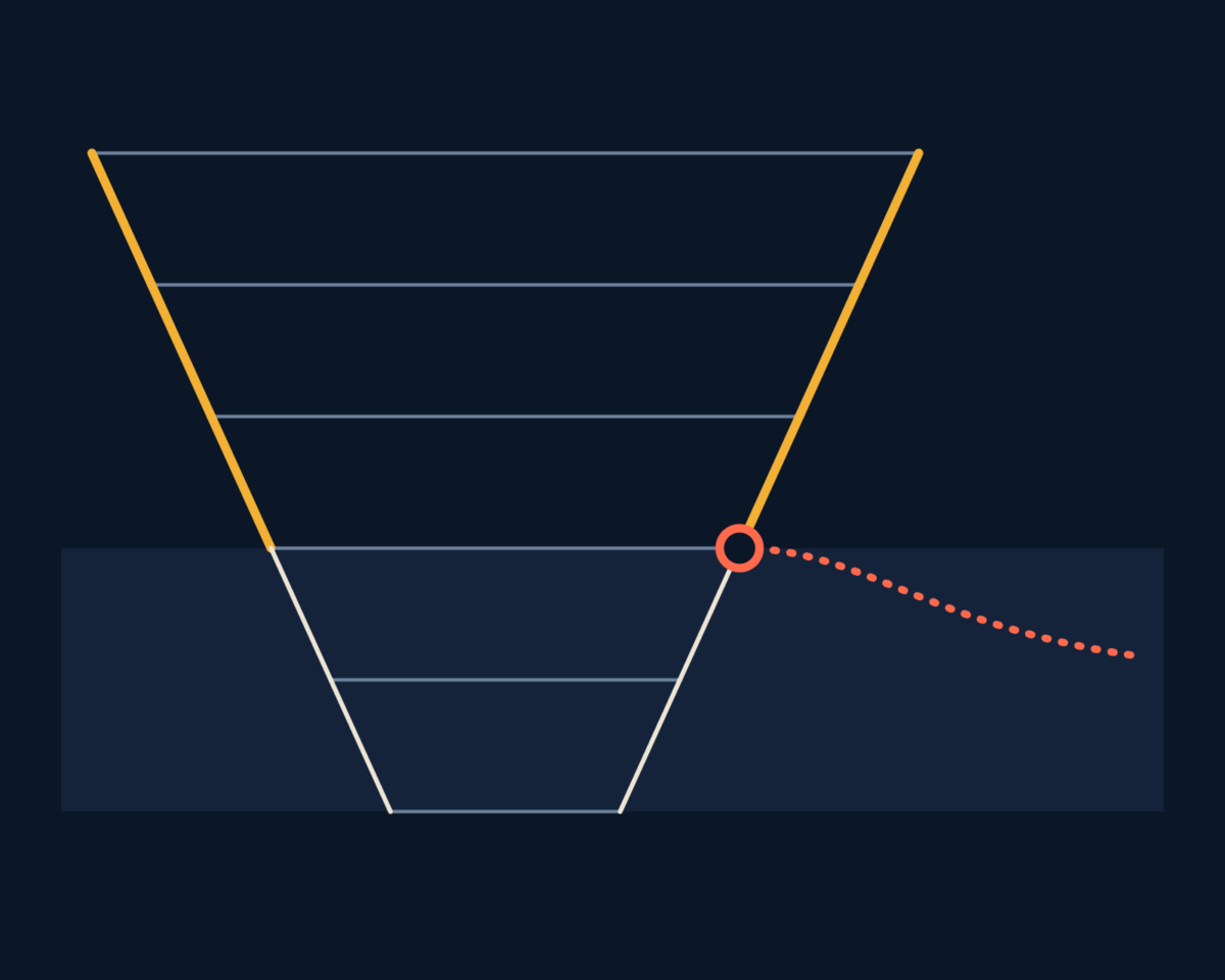 Line illustration of ideas narrowing to an offer tested with buyers, with the point where a capability never becomes a product, drawn as a narrowing funnel with one leak.