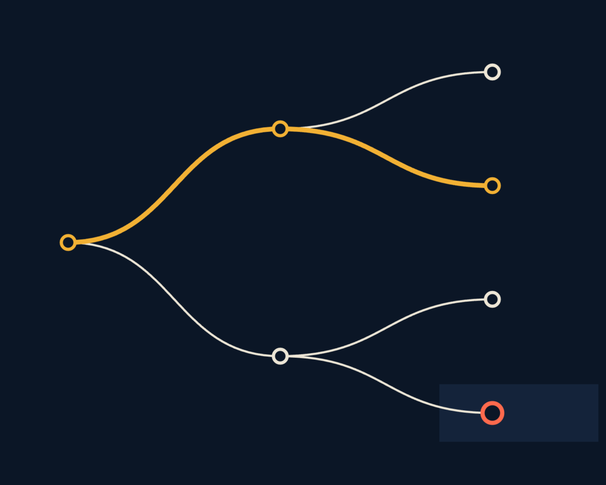 Line illustration of a decision tested before money is committed, with the branch that would have failed, drawn as a tree with one dead end.