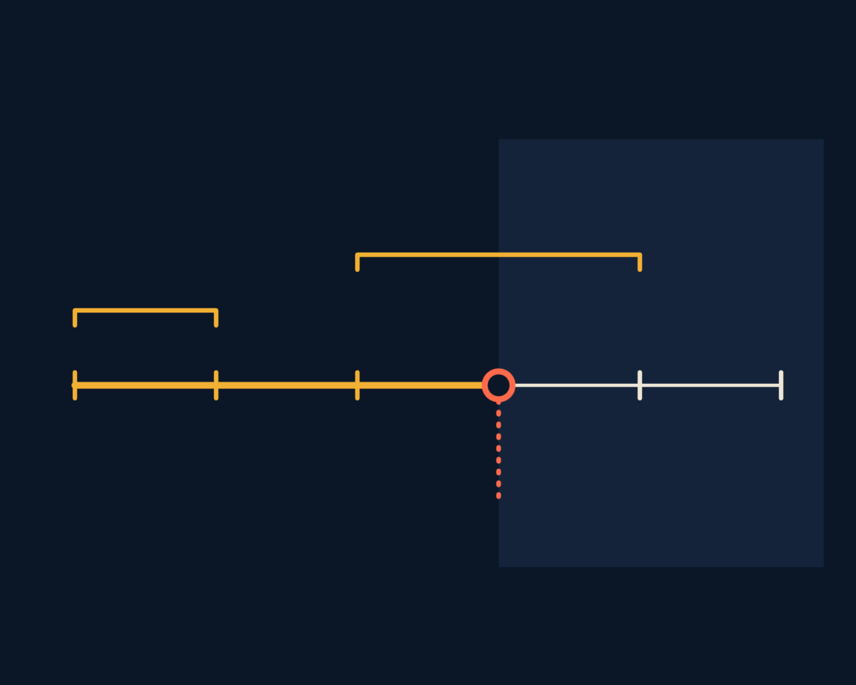 Line illustration of a technology tested in stages along a line, slipping where the conditions change, drawn as a ticked line that slips once.