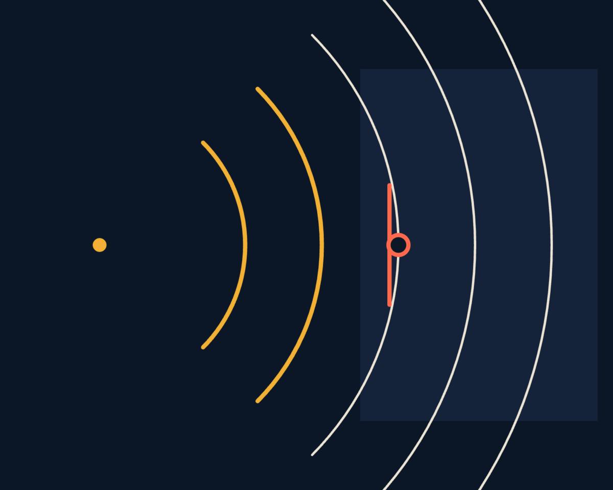 Line illustration of one question investigated outward in widening arcs, with the arc that is blocked, drawn as arcs from a dot, one blocked.